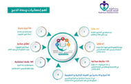 وحدة الدمج في الخدمات الإنسانية 527 طالباً ذا إعاقة تم دمجهم بين عامي 1995 و 2020